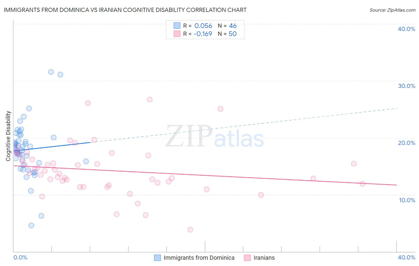 Immigrants from Dominica vs Iranian Cognitive Disability