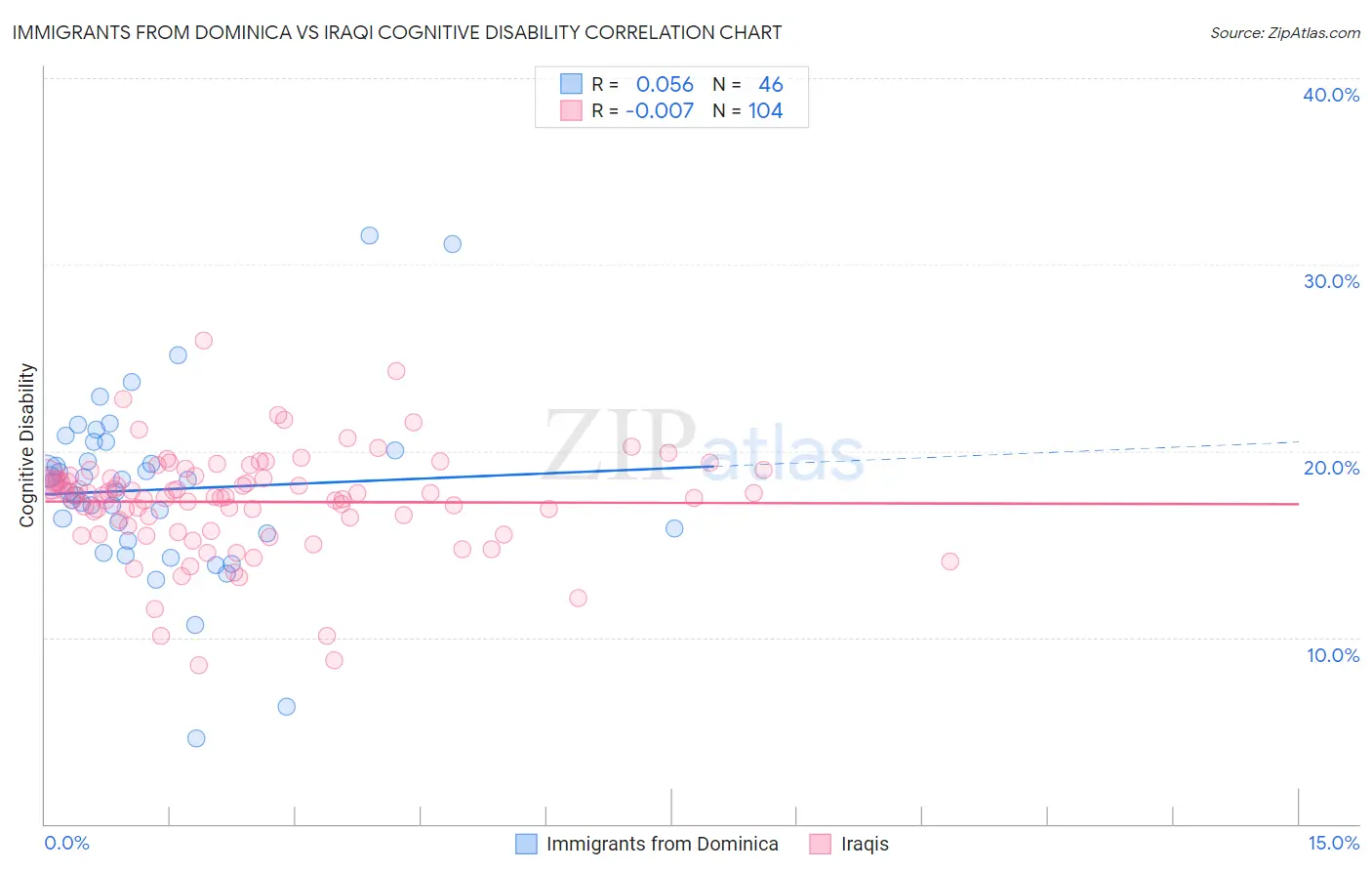 Immigrants from Dominica vs Iraqi Cognitive Disability