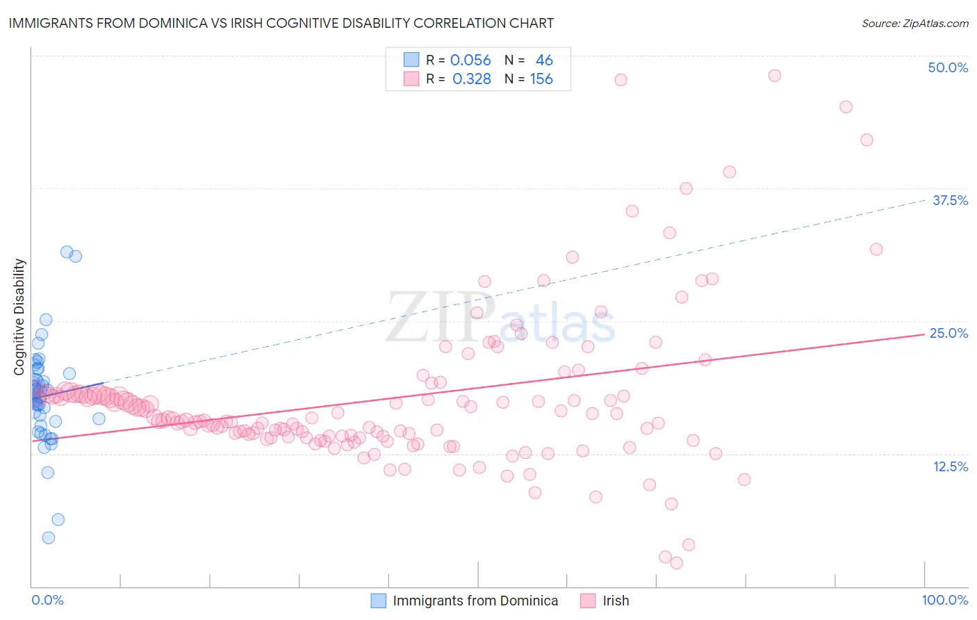 Immigrants from Dominica vs Irish Cognitive Disability