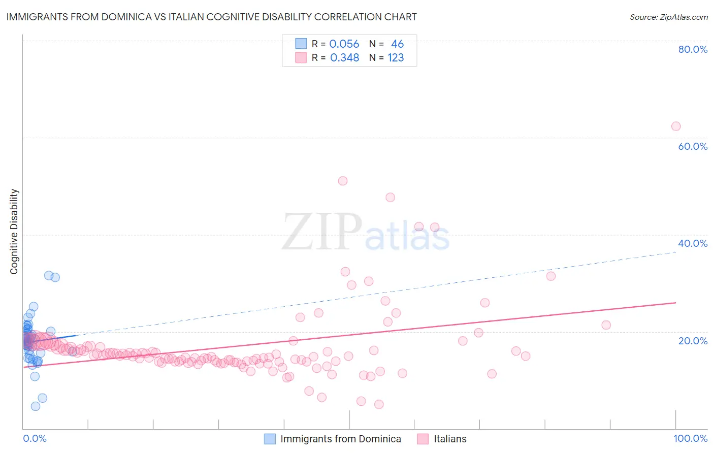 Immigrants from Dominica vs Italian Cognitive Disability