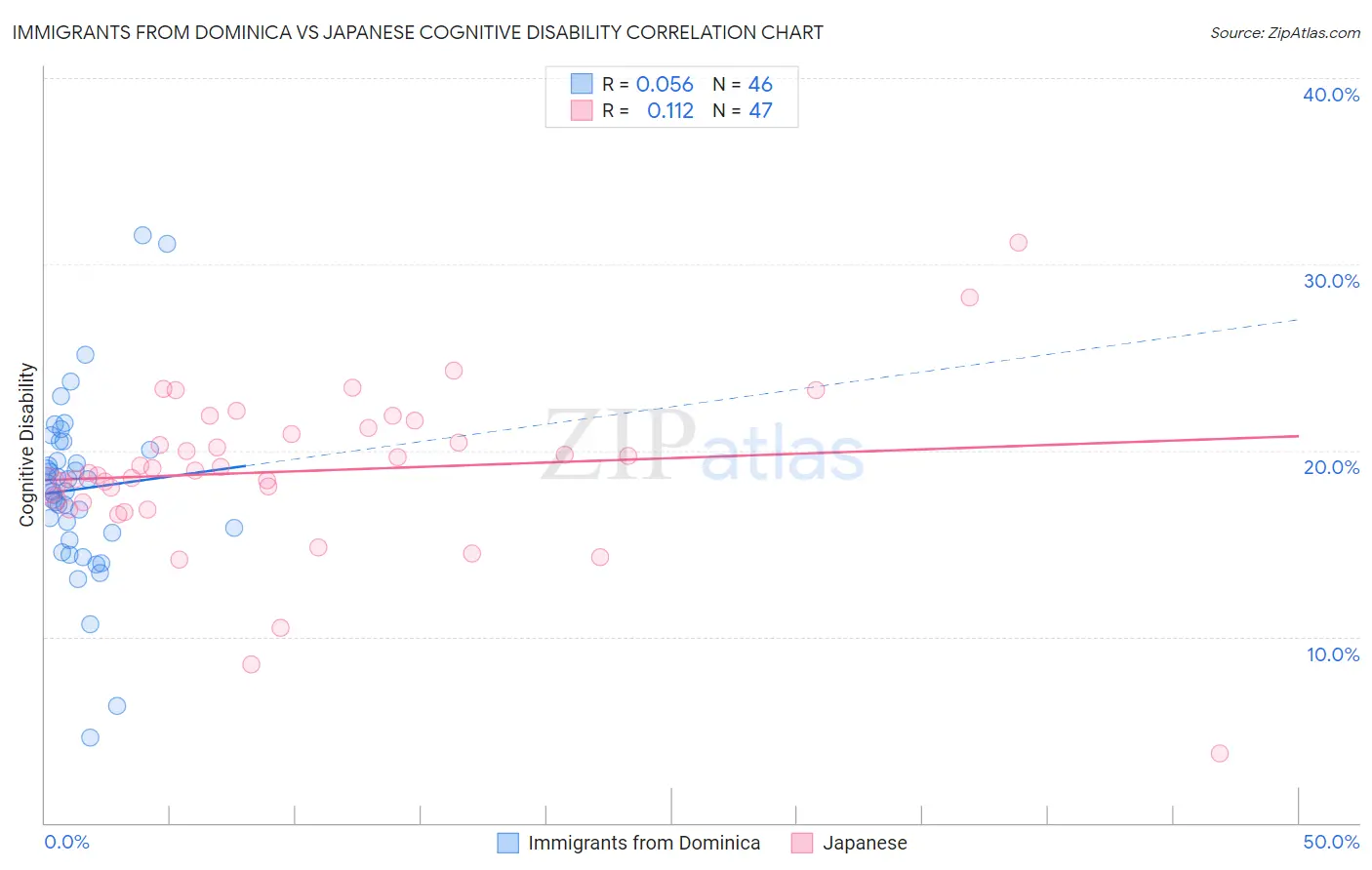 Immigrants from Dominica vs Japanese Cognitive Disability
