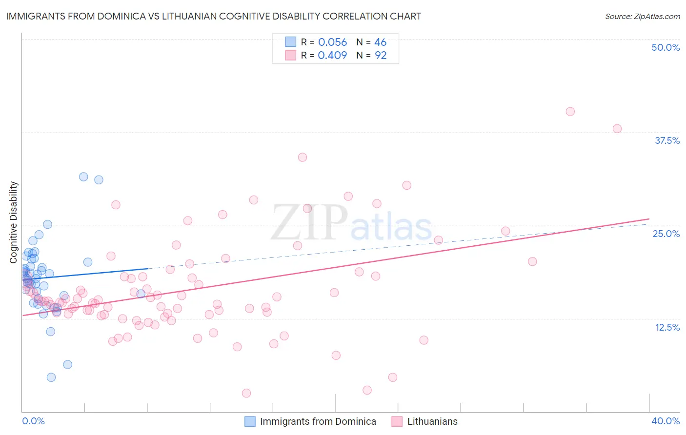 Immigrants from Dominica vs Lithuanian Cognitive Disability