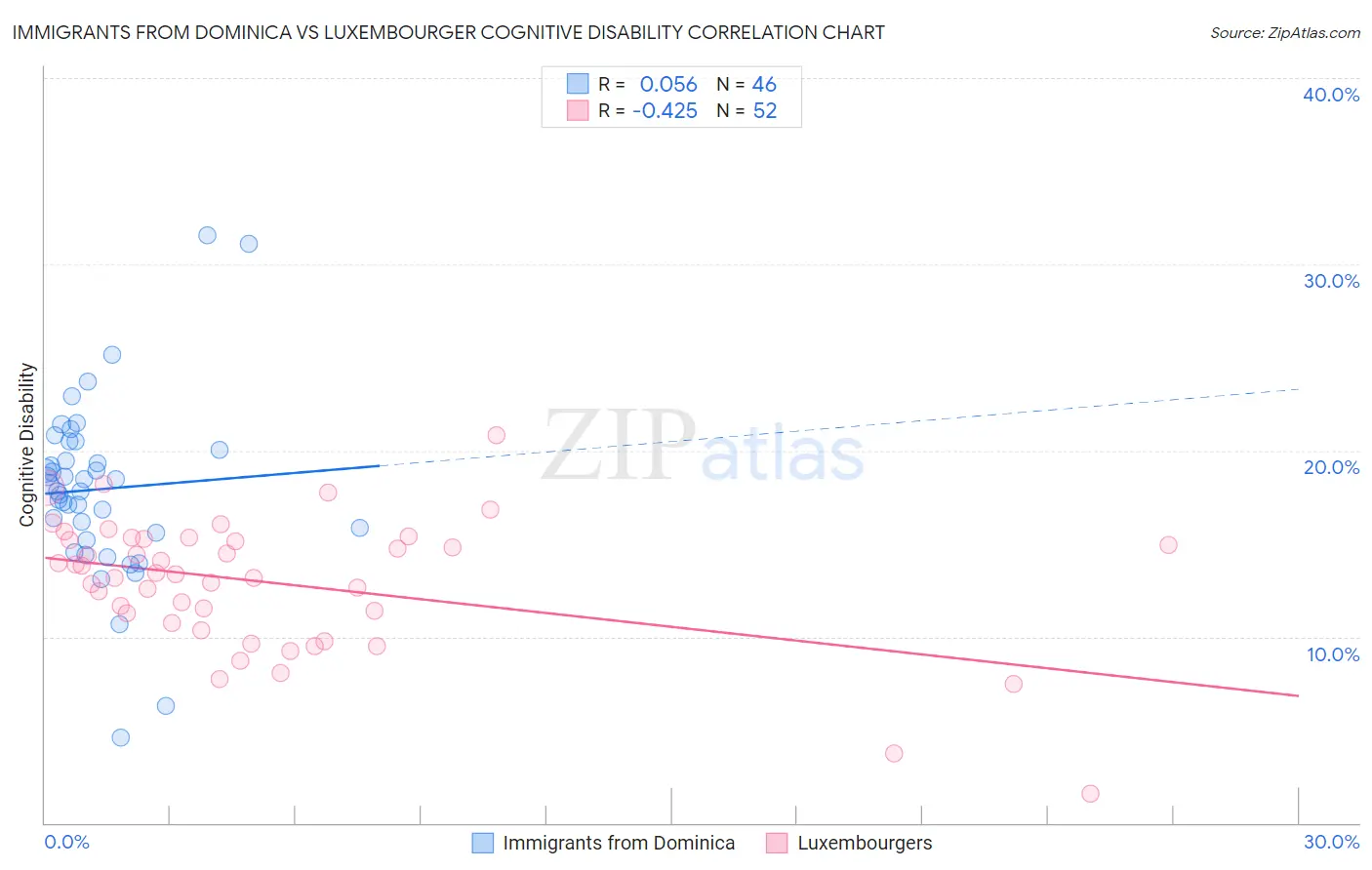 Immigrants from Dominica vs Luxembourger Cognitive Disability