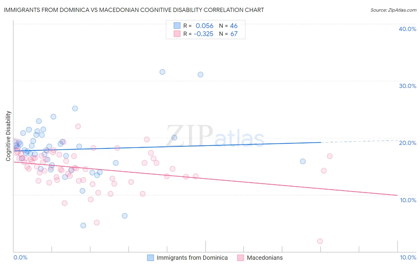 Immigrants from Dominica vs Macedonian Cognitive Disability