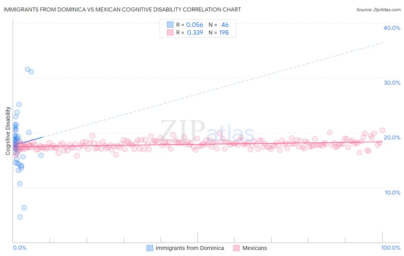 Immigrants from Dominica vs Mexican Cognitive Disability