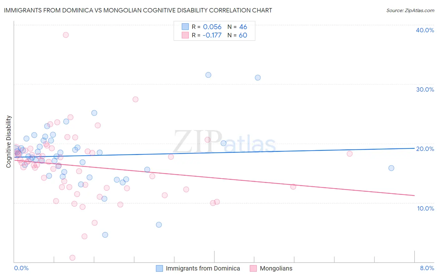 Immigrants from Dominica vs Mongolian Cognitive Disability
