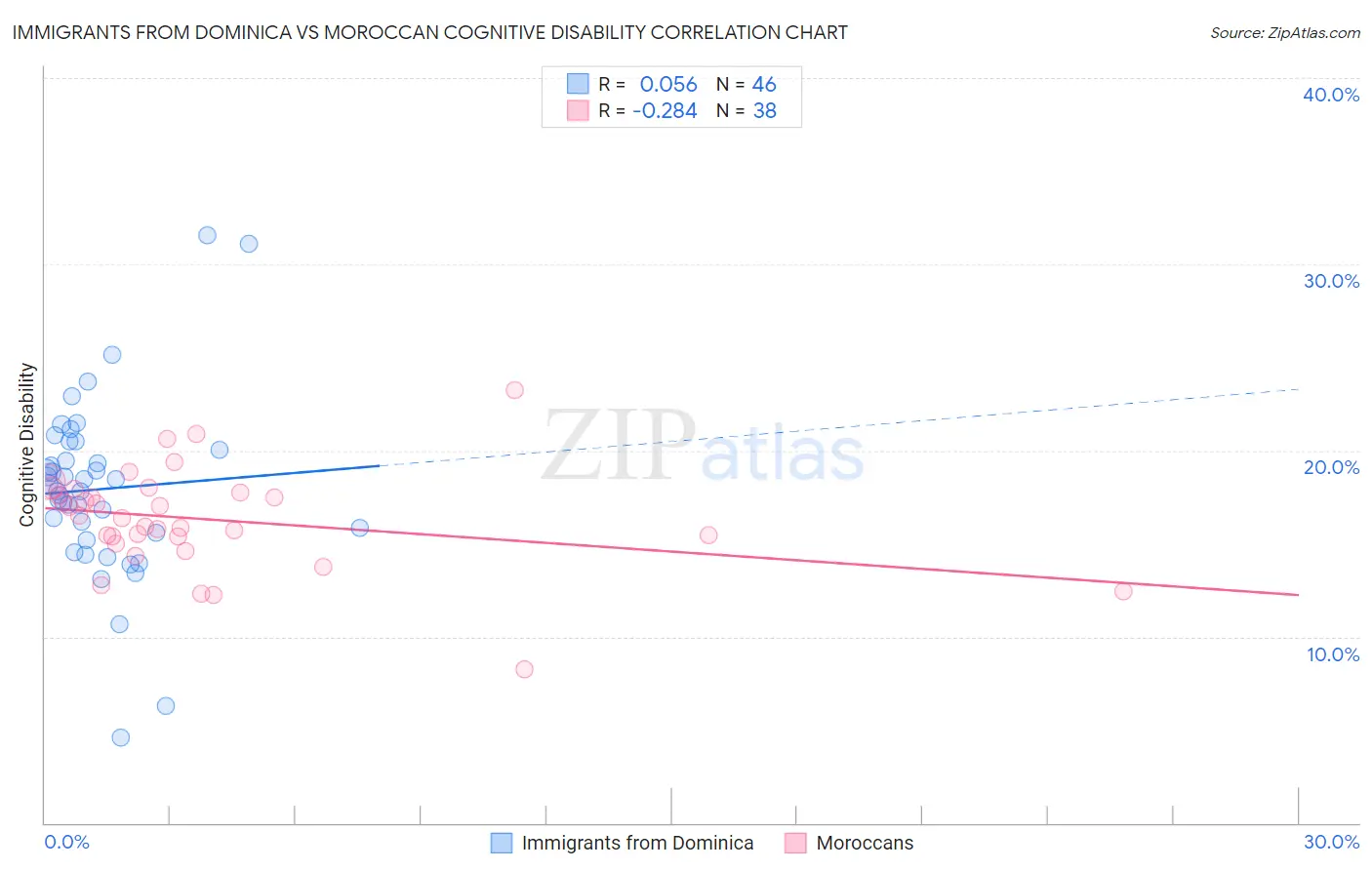 Immigrants from Dominica vs Moroccan Cognitive Disability
