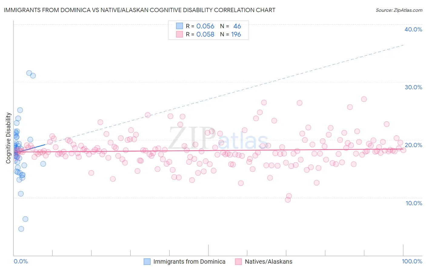 Immigrants from Dominica vs Native/Alaskan Cognitive Disability