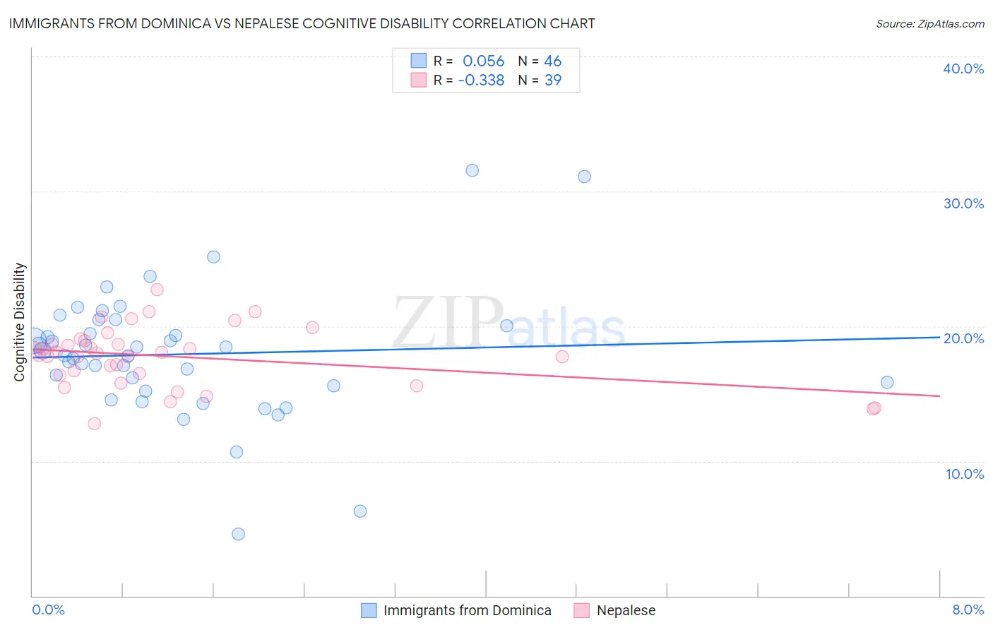 Immigrants from Dominica vs Nepalese Cognitive Disability
