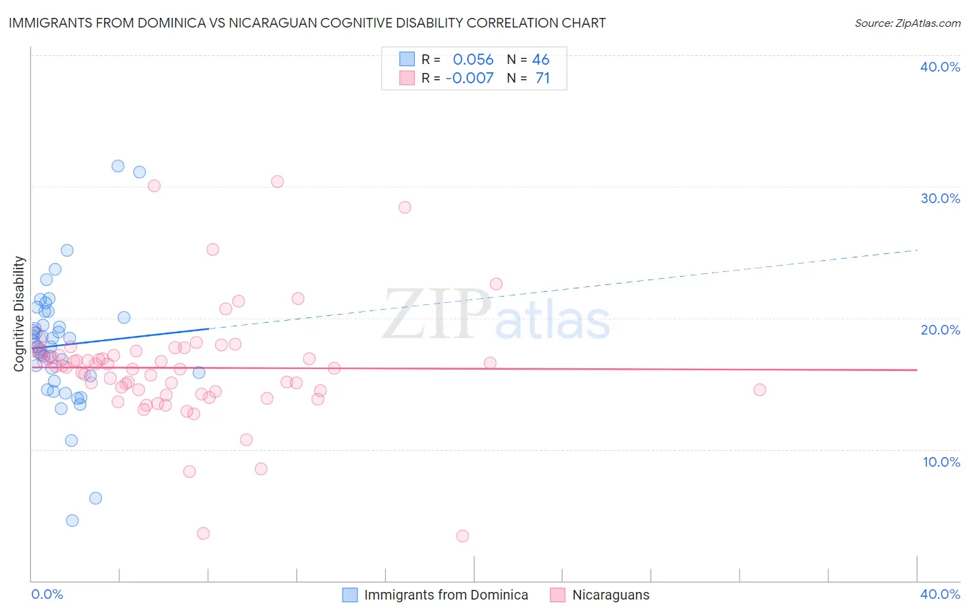 Immigrants from Dominica vs Nicaraguan Cognitive Disability