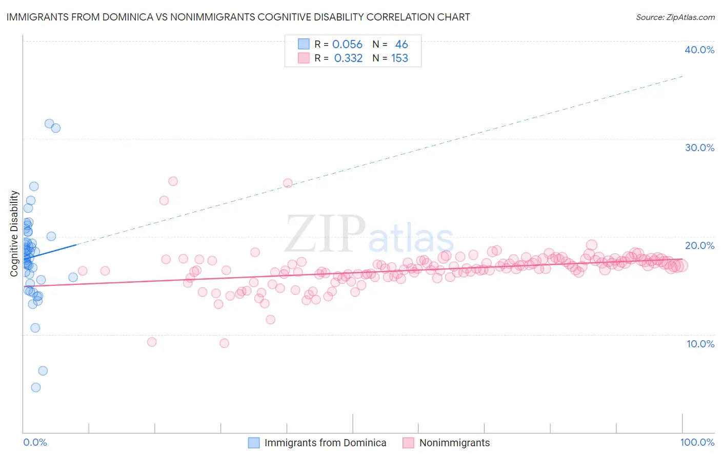 Immigrants from Dominica vs Nonimmigrants Cognitive Disability