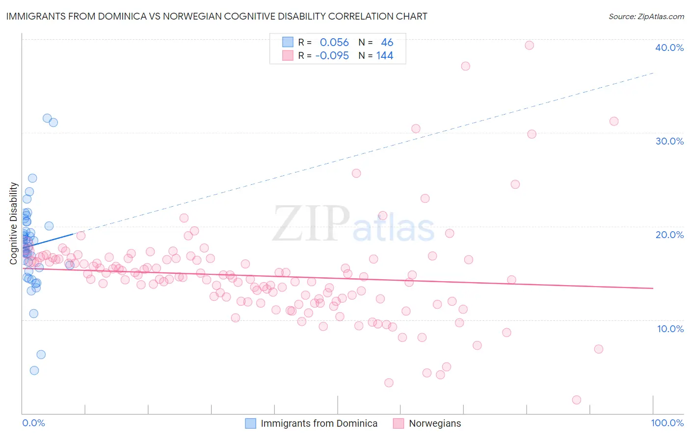 Immigrants from Dominica vs Norwegian Cognitive Disability