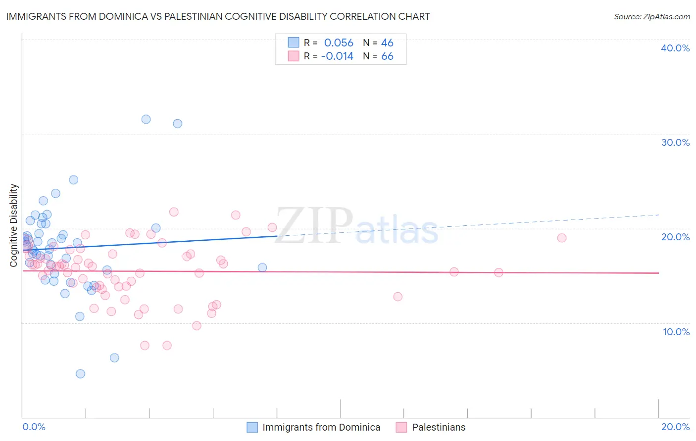 Immigrants from Dominica vs Palestinian Cognitive Disability