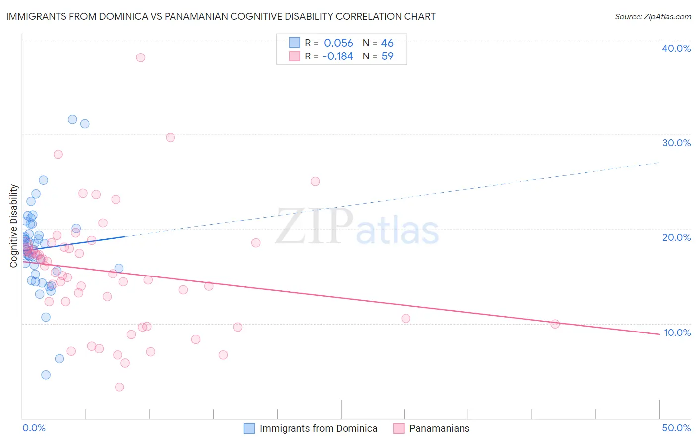 Immigrants from Dominica vs Panamanian Cognitive Disability