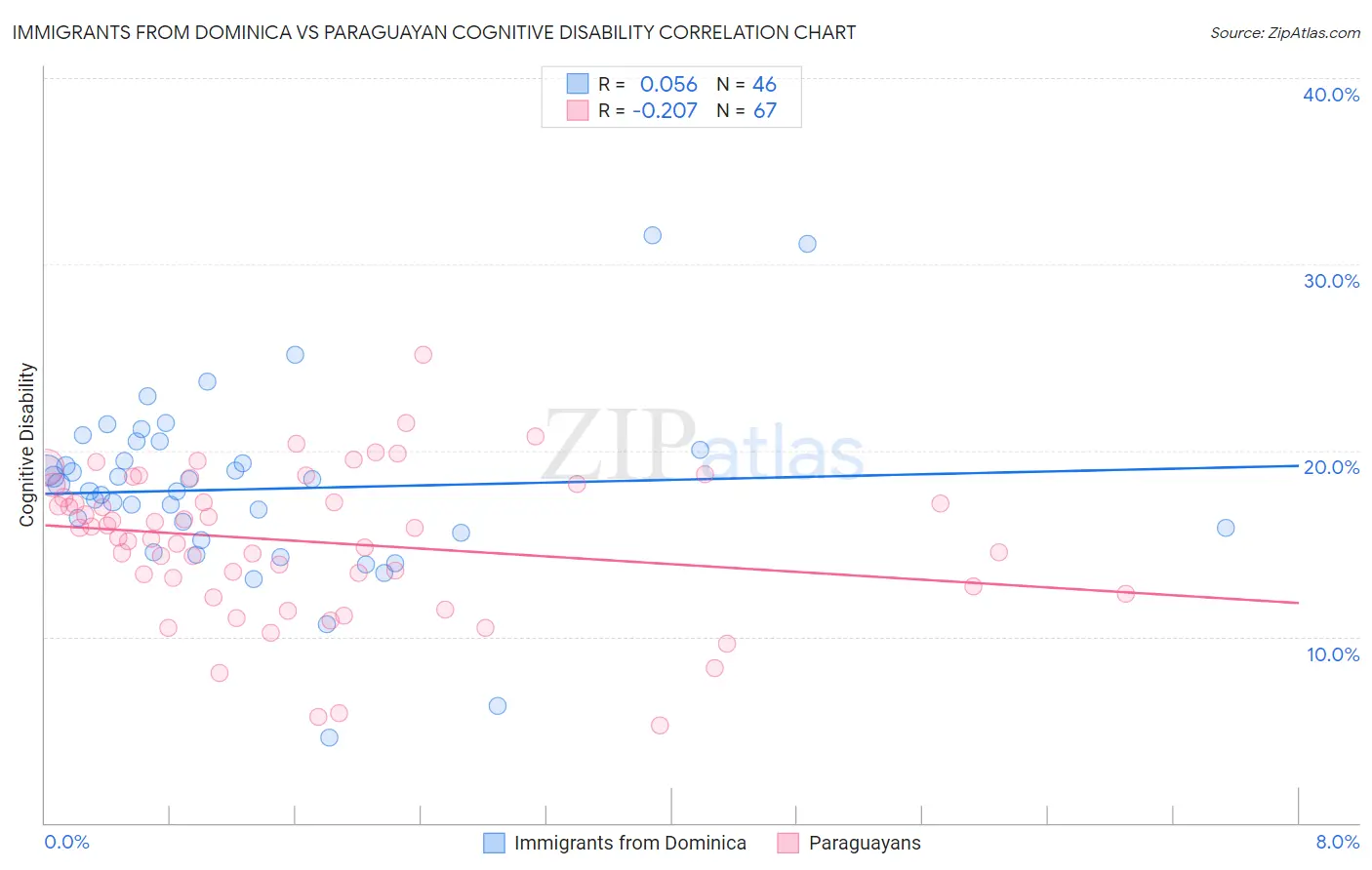 Immigrants from Dominica vs Paraguayan Cognitive Disability