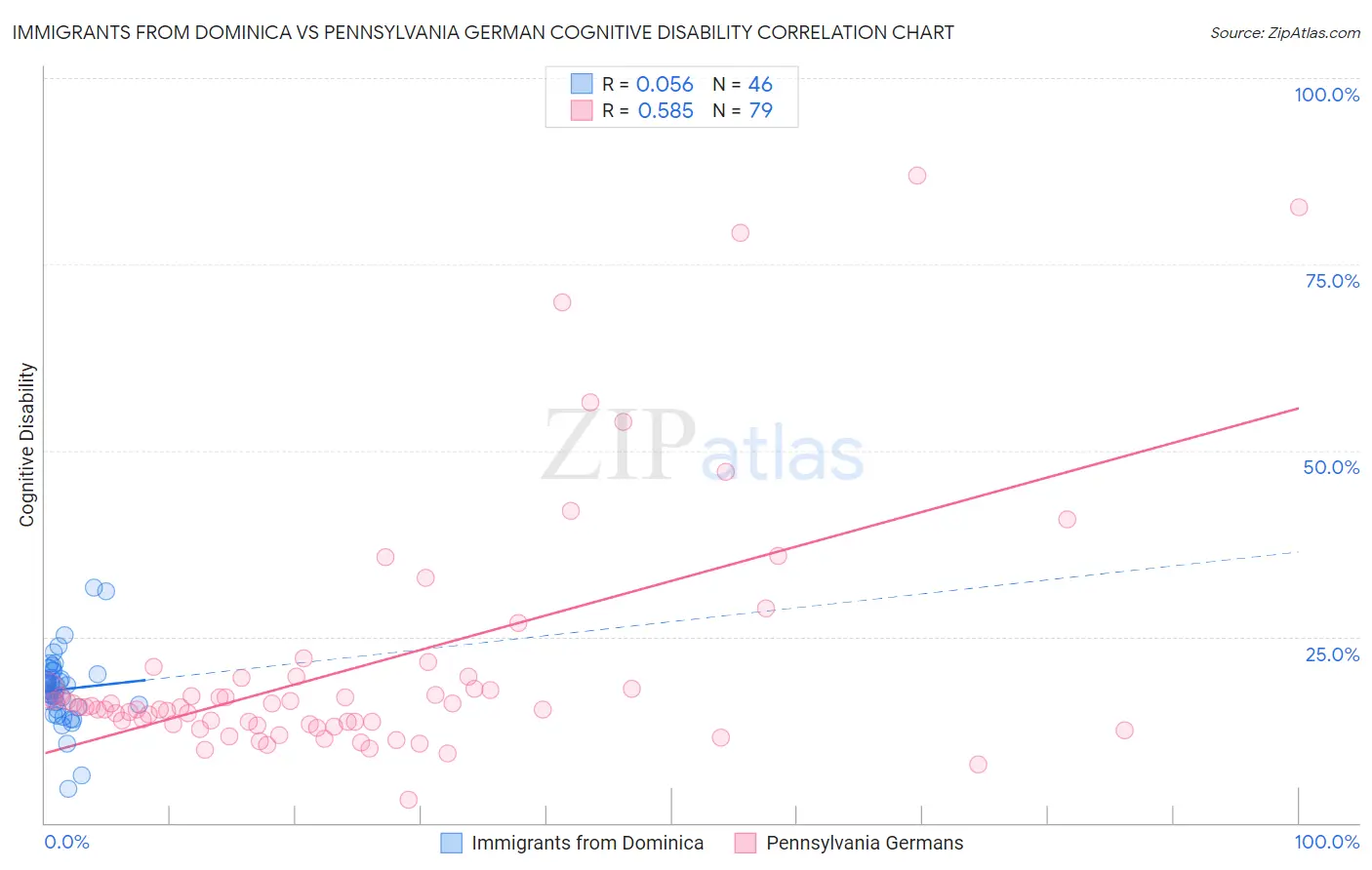 Immigrants from Dominica vs Pennsylvania German Cognitive Disability