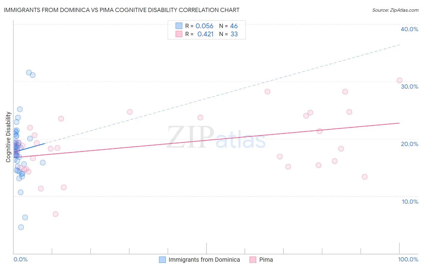 Immigrants from Dominica vs Pima Cognitive Disability