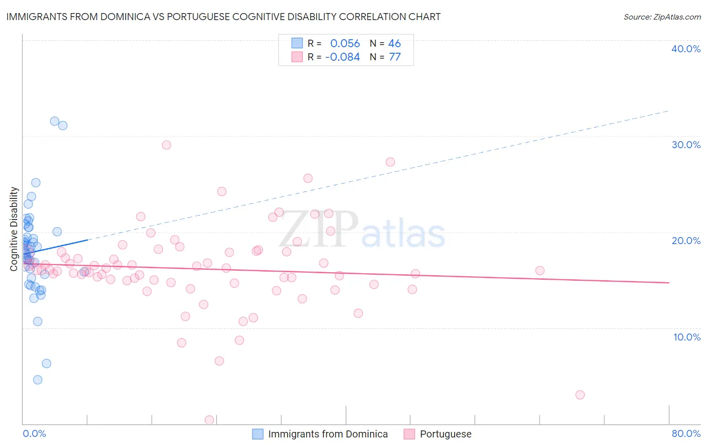 Immigrants from Dominica vs Portuguese Cognitive Disability