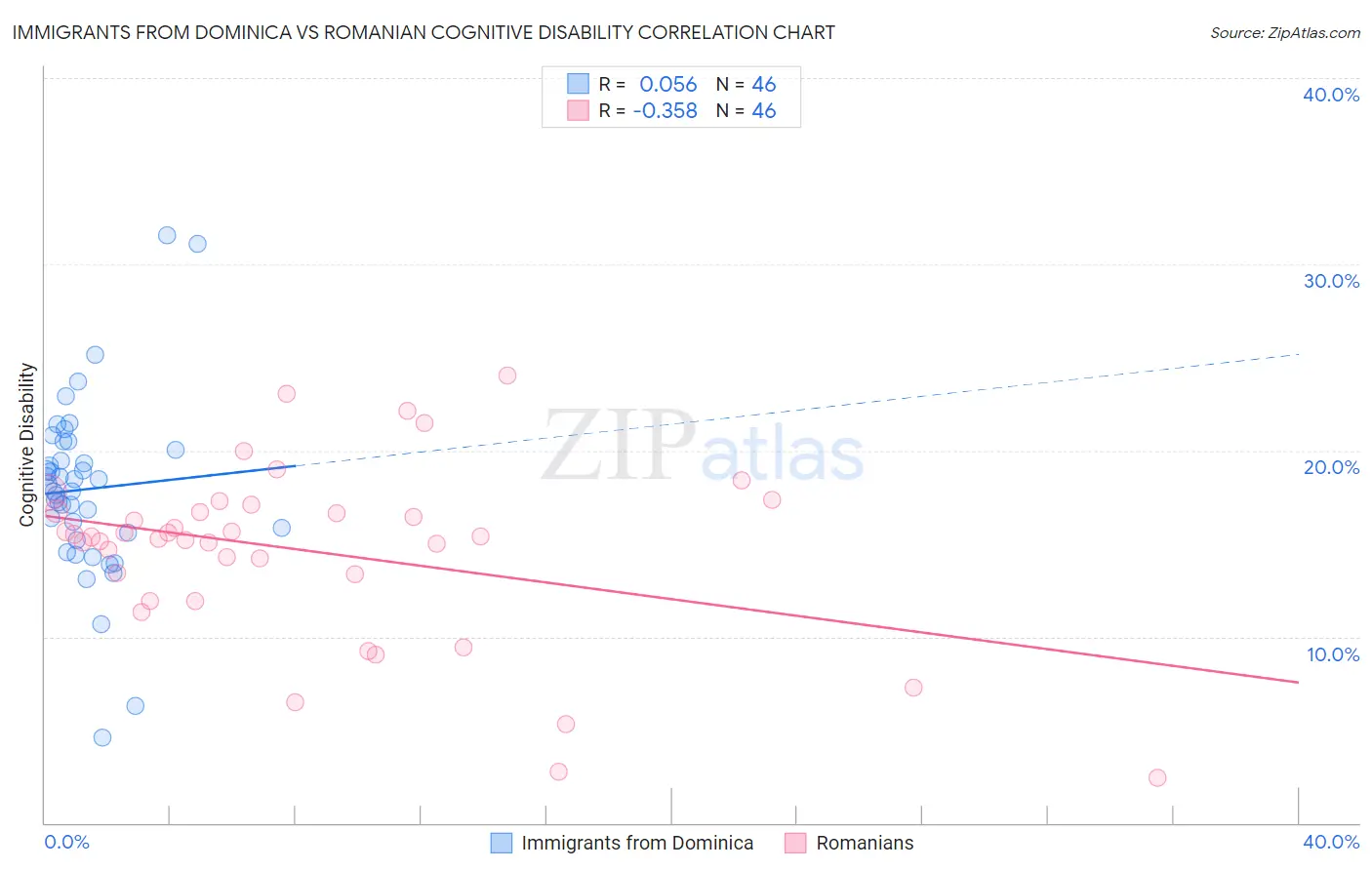 Immigrants from Dominica vs Romanian Cognitive Disability