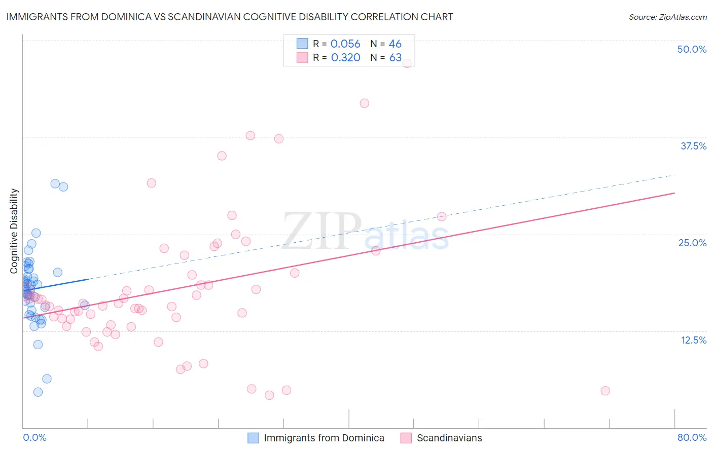 Immigrants from Dominica vs Scandinavian Cognitive Disability
