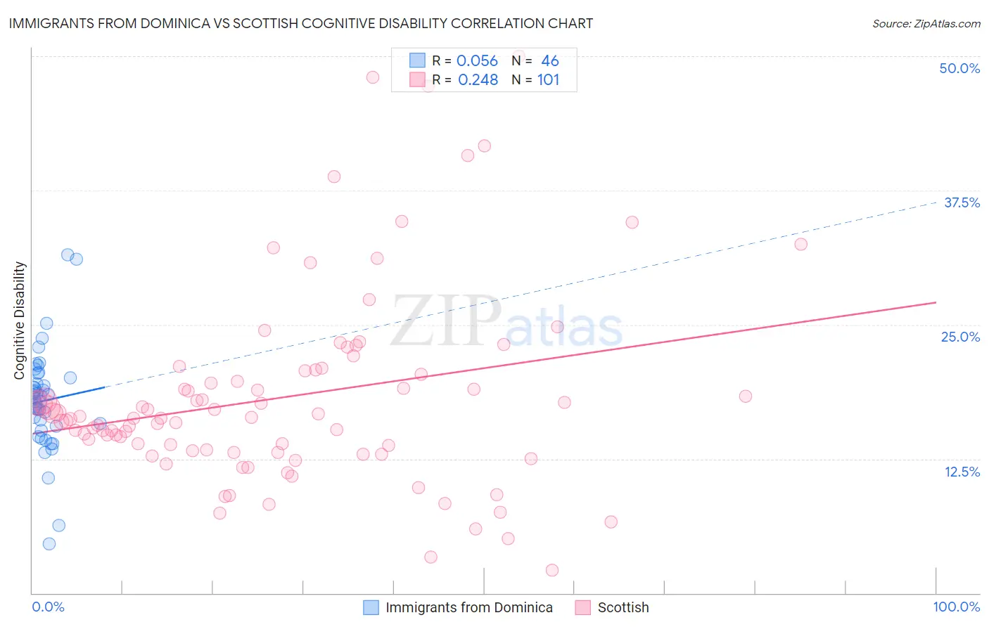 Immigrants from Dominica vs Scottish Cognitive Disability