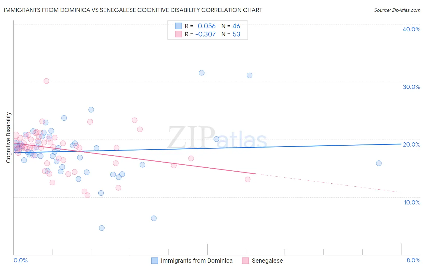 Immigrants from Dominica vs Senegalese Cognitive Disability