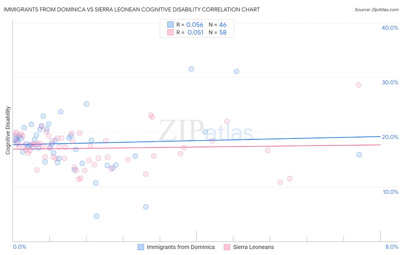 Immigrants from Dominica vs Sierra Leonean Cognitive Disability