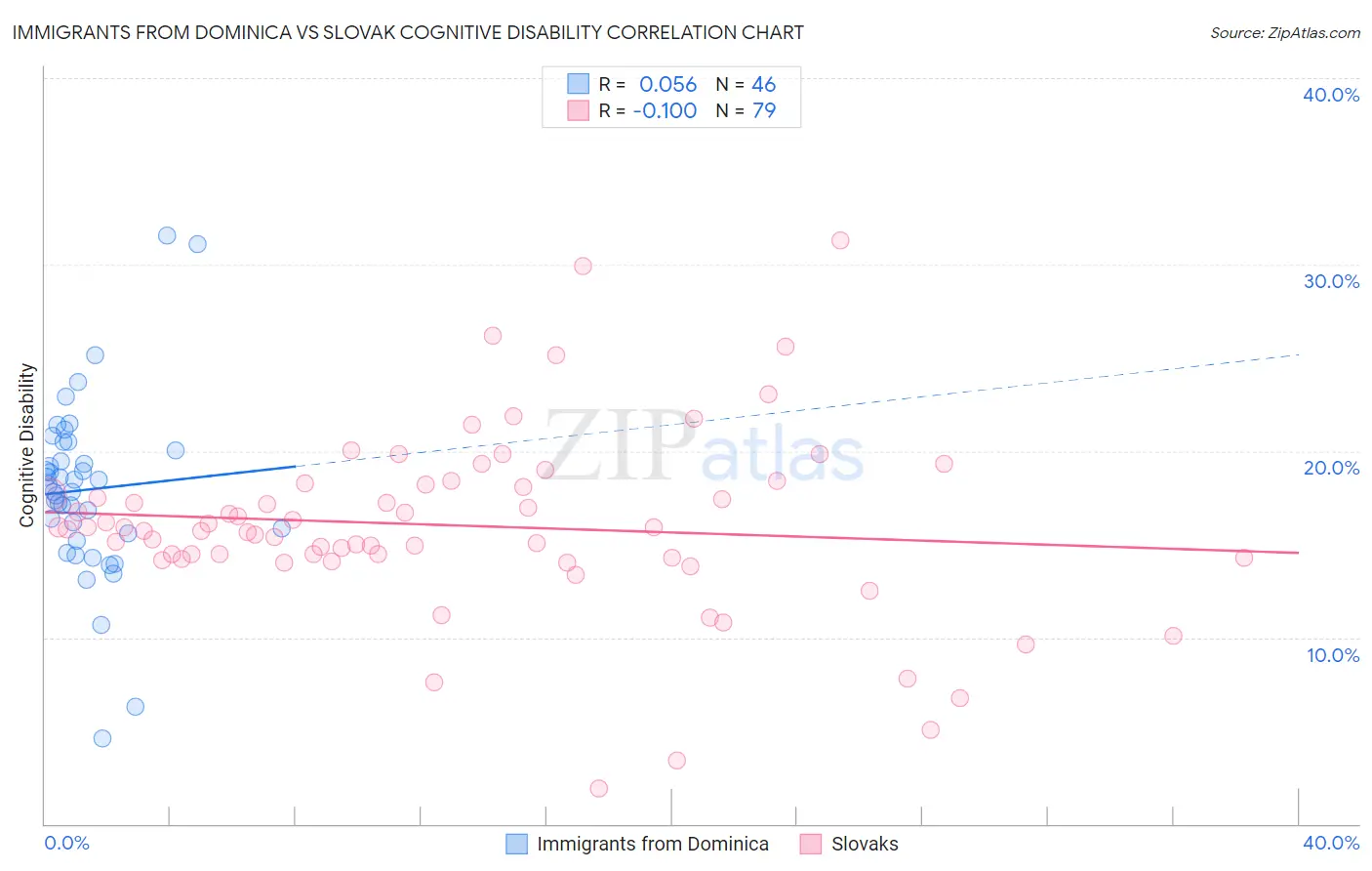Immigrants from Dominica vs Slovak Cognitive Disability