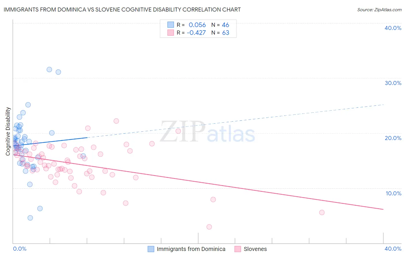 Immigrants from Dominica vs Slovene Cognitive Disability