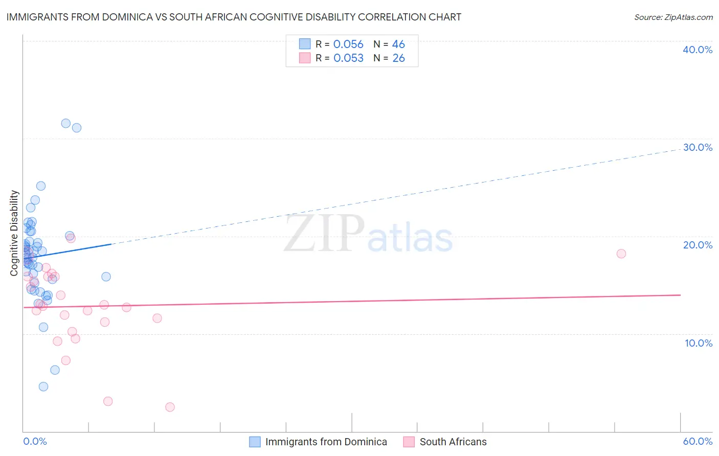 Immigrants from Dominica vs South African Cognitive Disability