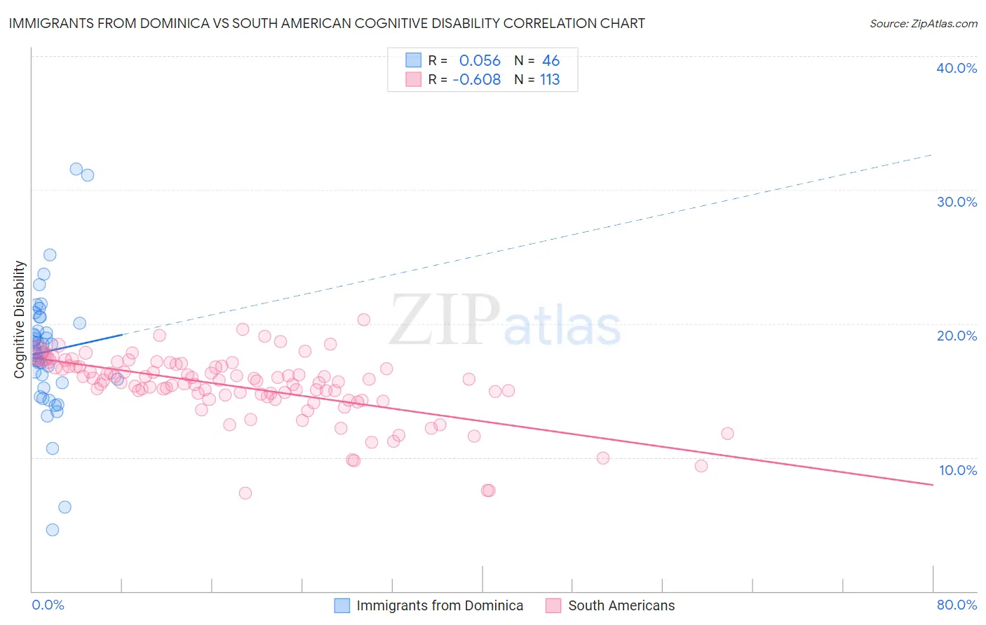 Immigrants from Dominica vs South American Cognitive Disability