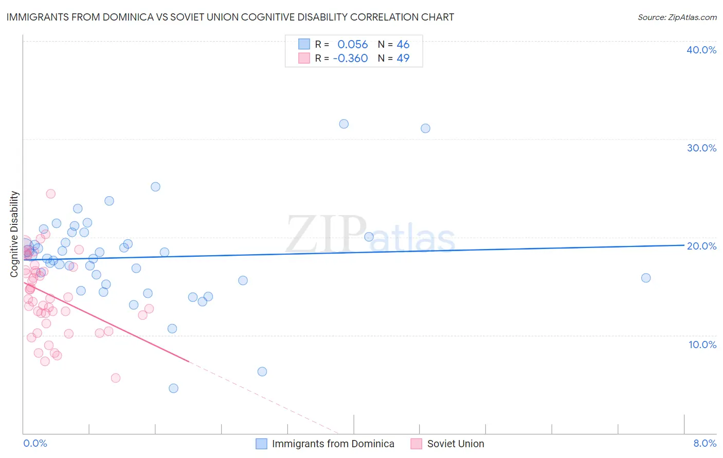Immigrants from Dominica vs Soviet Union Cognitive Disability