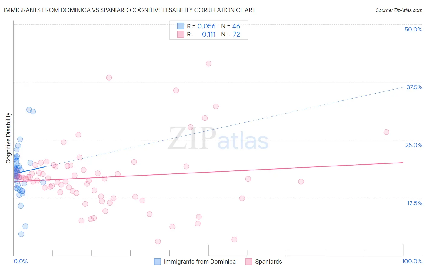 Immigrants from Dominica vs Spaniard Cognitive Disability