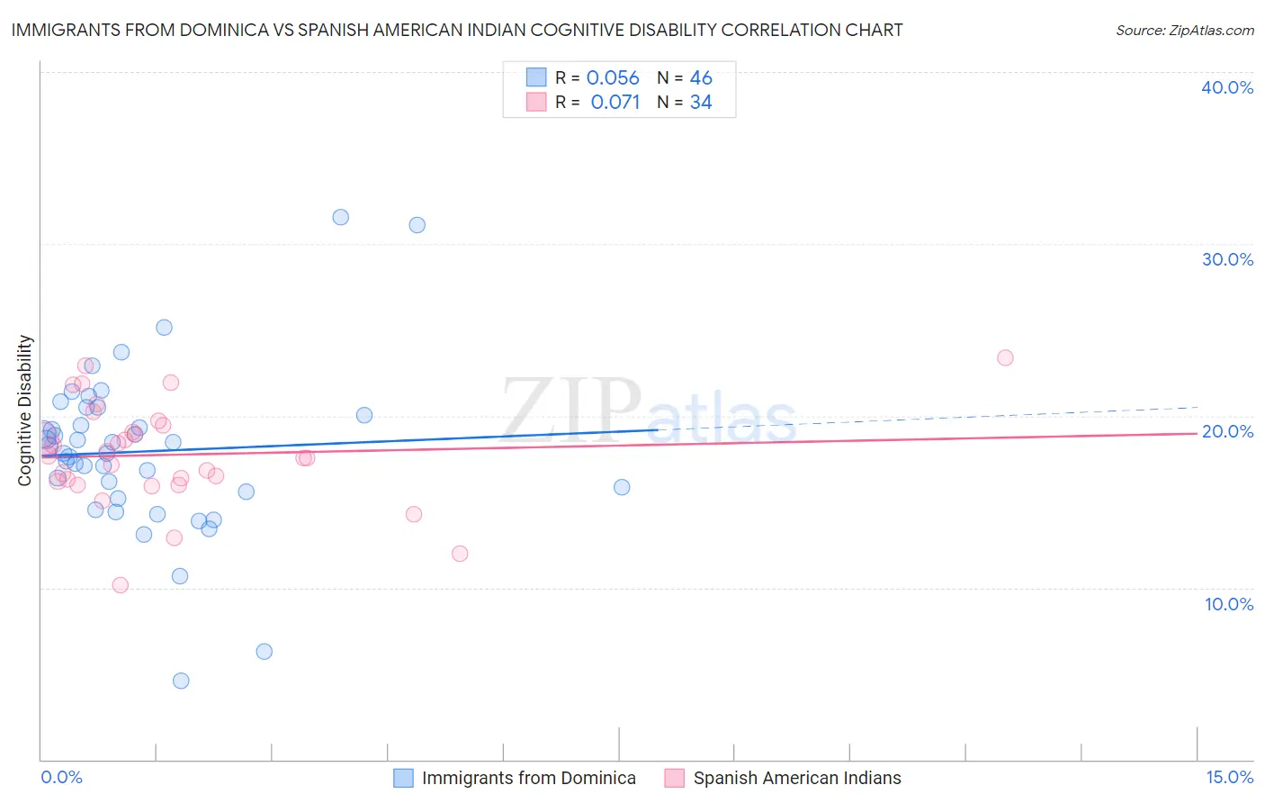 Immigrants from Dominica vs Spanish American Indian Cognitive Disability