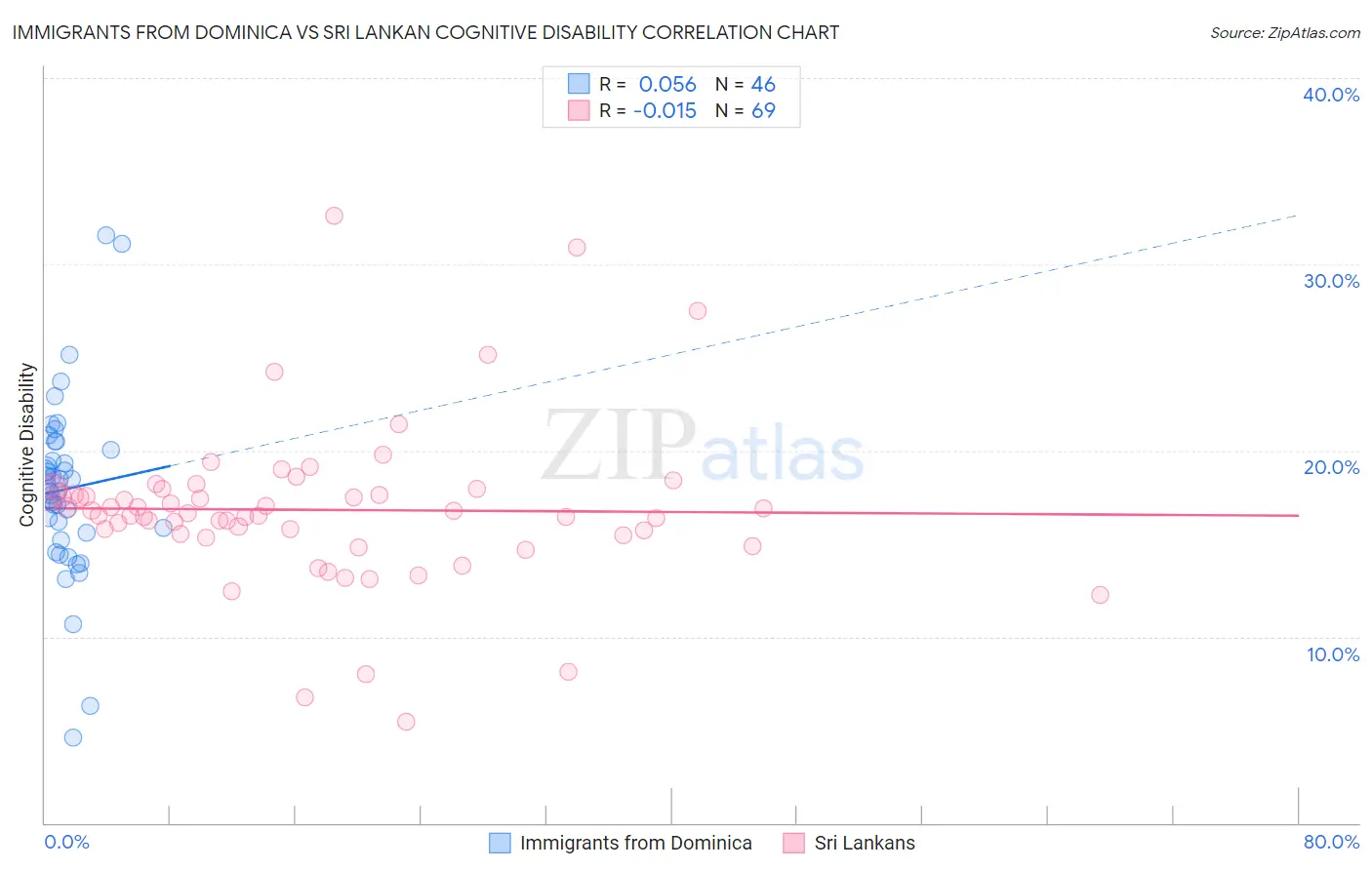 Immigrants from Dominica vs Sri Lankan Cognitive Disability