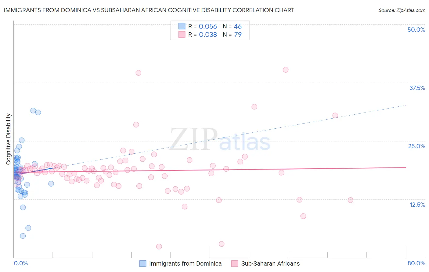 Immigrants from Dominica vs Subsaharan African Cognitive Disability