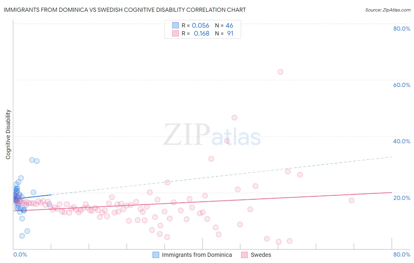 Immigrants from Dominica vs Swedish Cognitive Disability