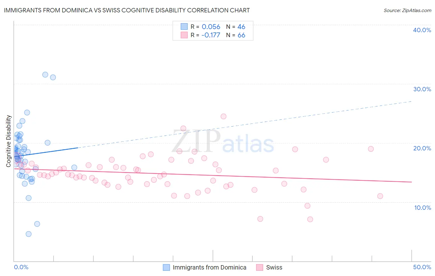 Immigrants from Dominica vs Swiss Cognitive Disability