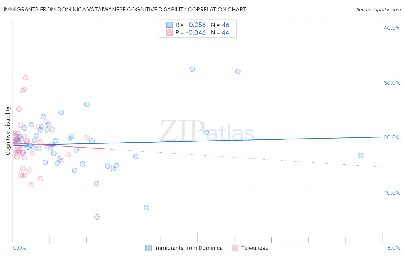 Immigrants from Dominica vs Taiwanese Cognitive Disability