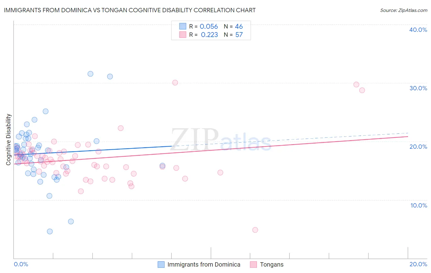 Immigrants from Dominica vs Tongan Cognitive Disability