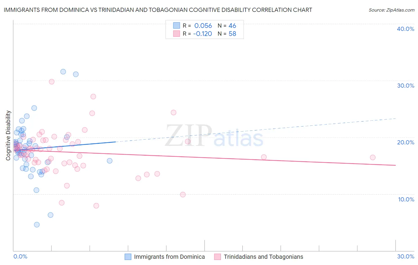 Immigrants from Dominica vs Trinidadian and Tobagonian Cognitive Disability