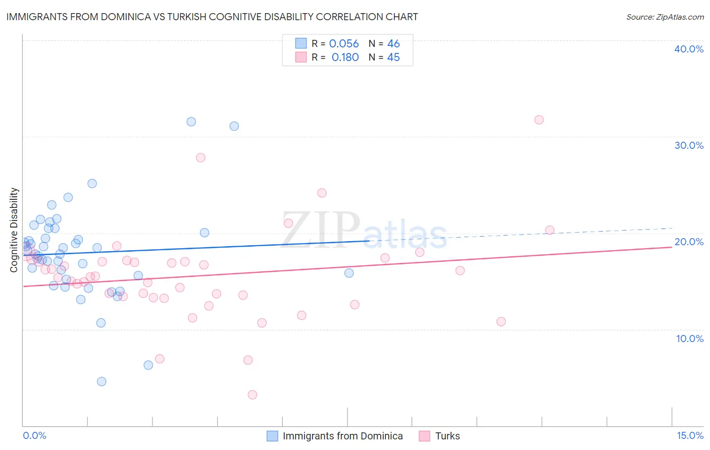 Immigrants from Dominica vs Turkish Cognitive Disability
