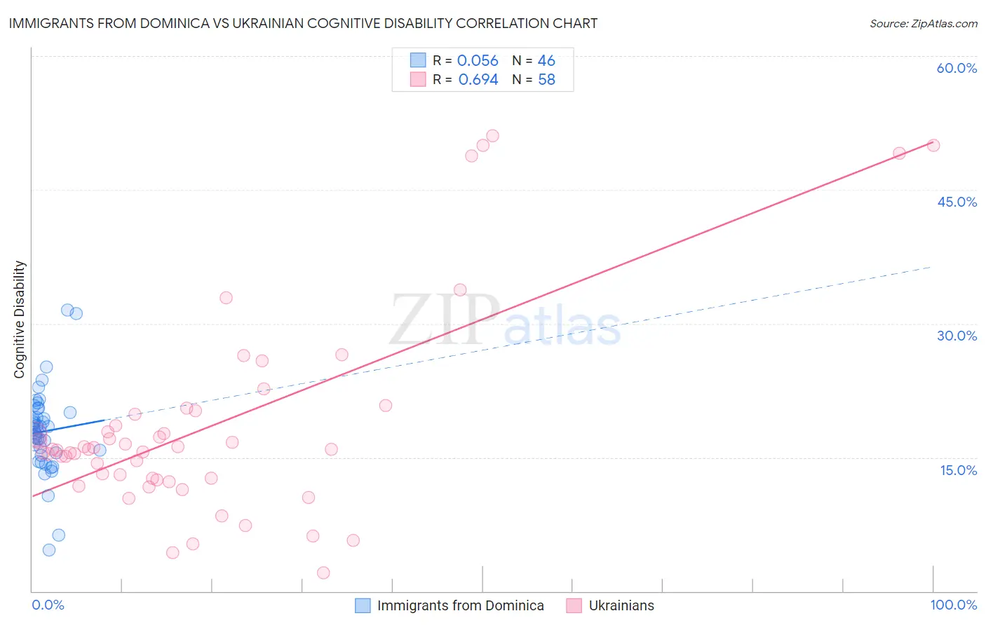 Immigrants from Dominica vs Ukrainian Cognitive Disability