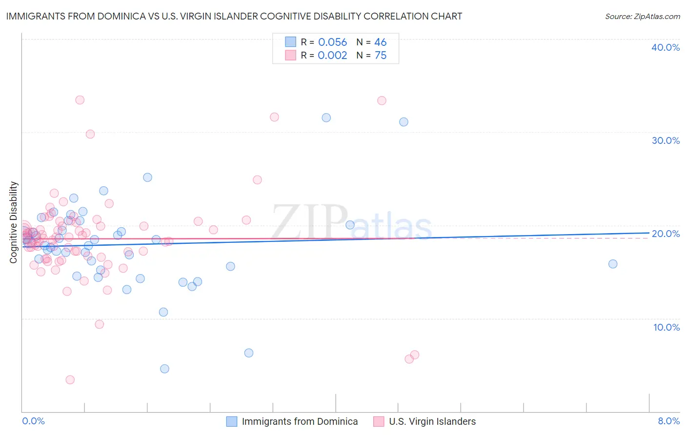 Immigrants from Dominica vs U.S. Virgin Islander Cognitive Disability
