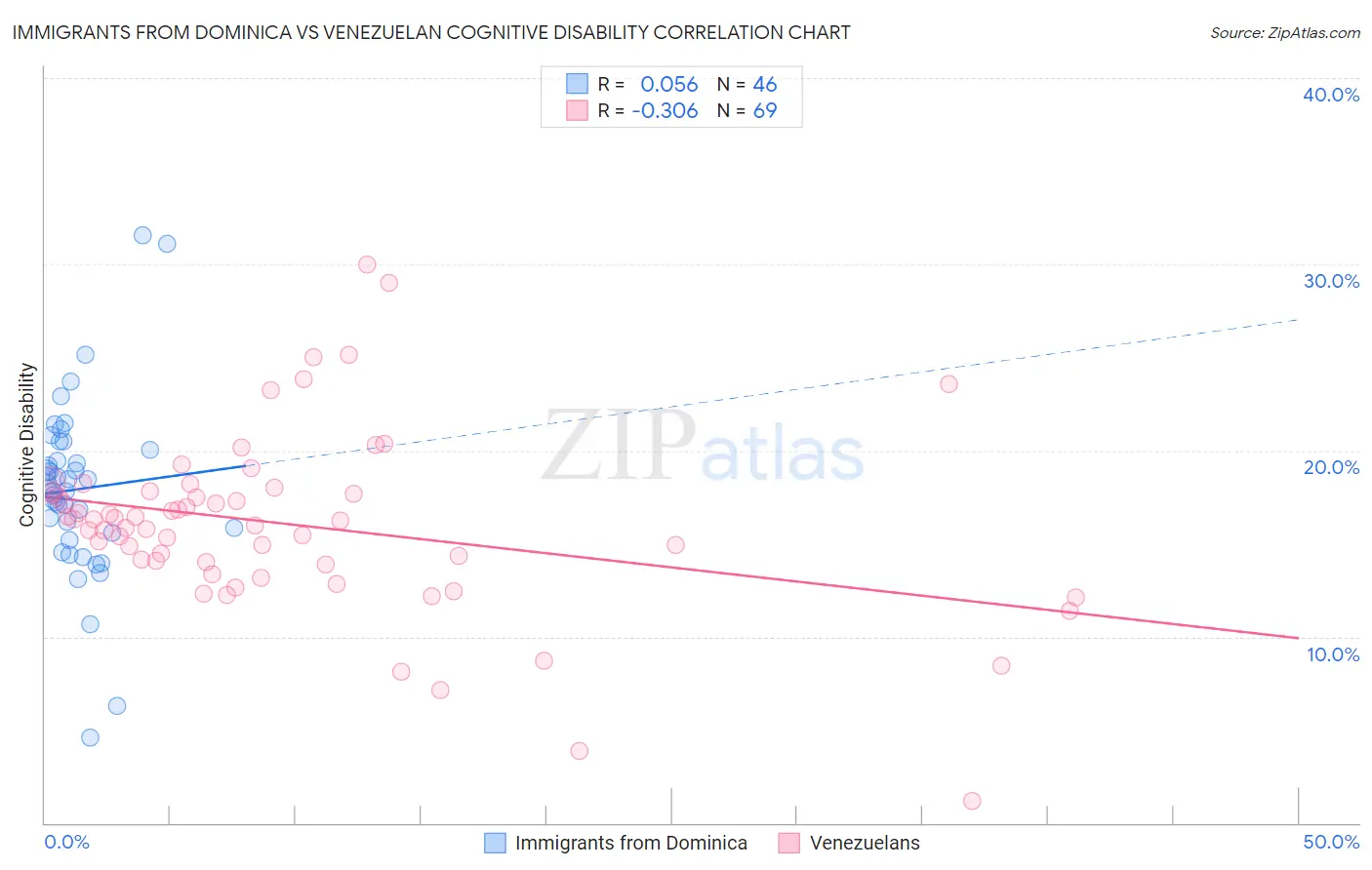 Immigrants from Dominica vs Venezuelan Cognitive Disability