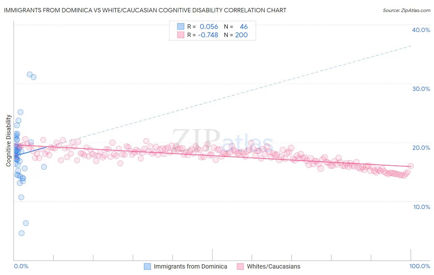 Immigrants from Dominica vs White/Caucasian Cognitive Disability