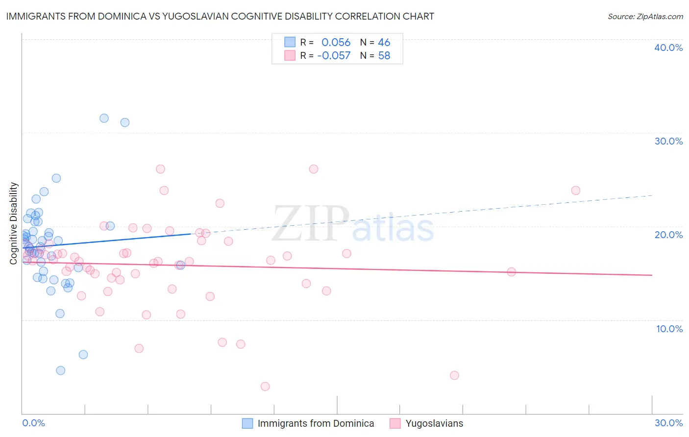 Immigrants from Dominica vs Yugoslavian Cognitive Disability