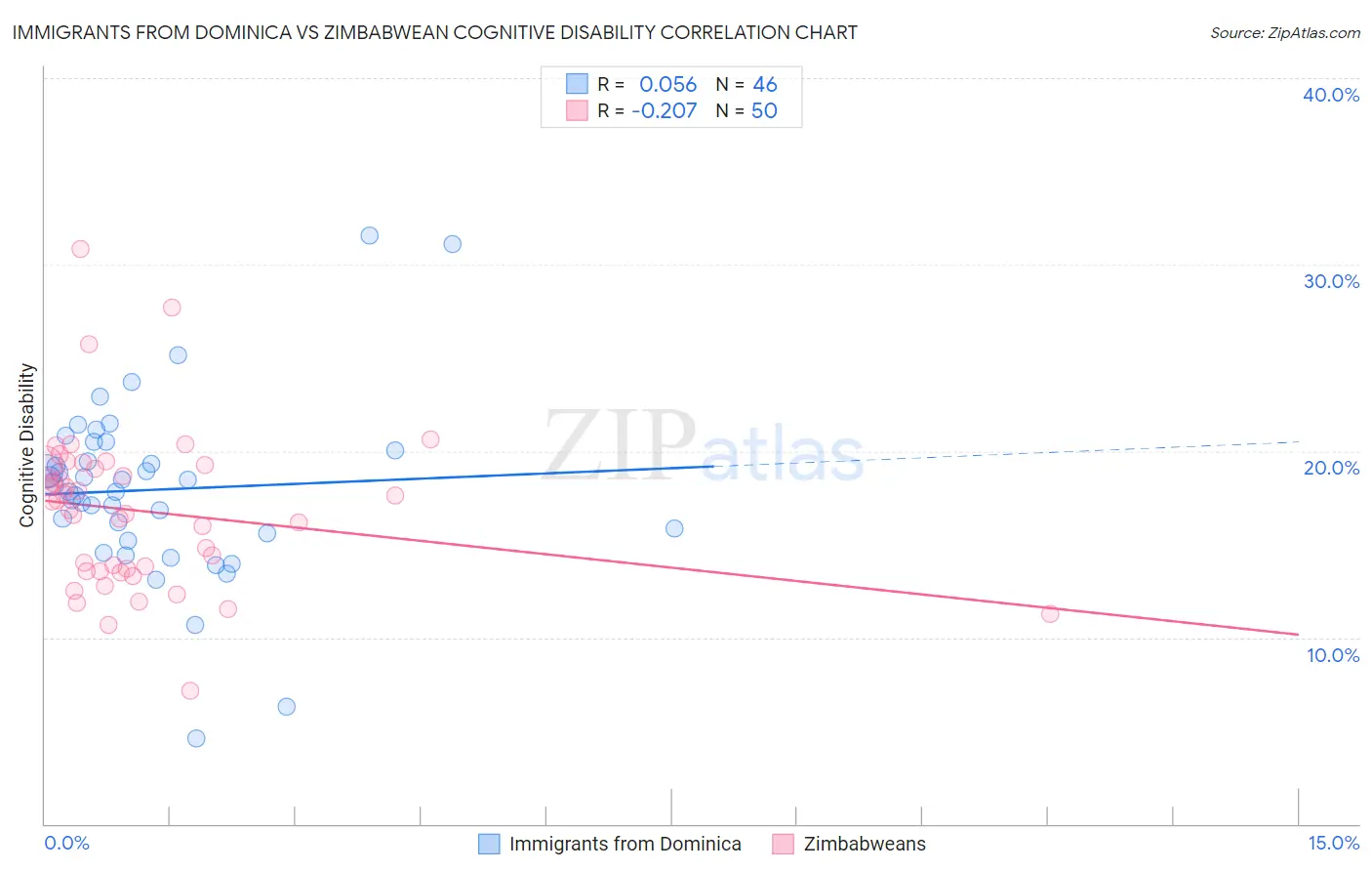 Immigrants from Dominica vs Zimbabwean Cognitive Disability