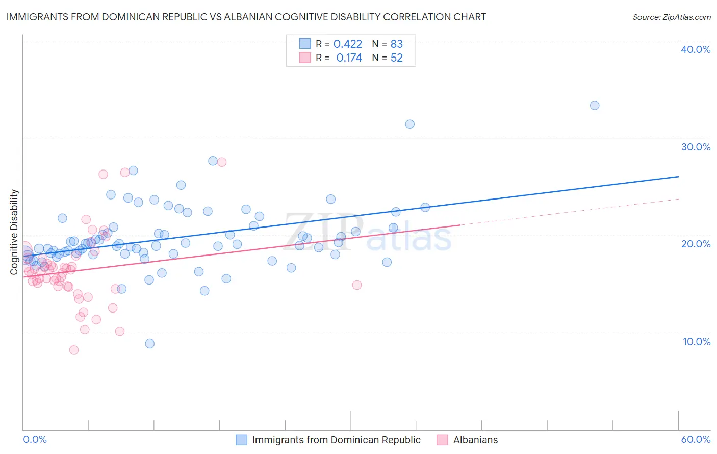Immigrants from Dominican Republic vs Albanian Cognitive Disability