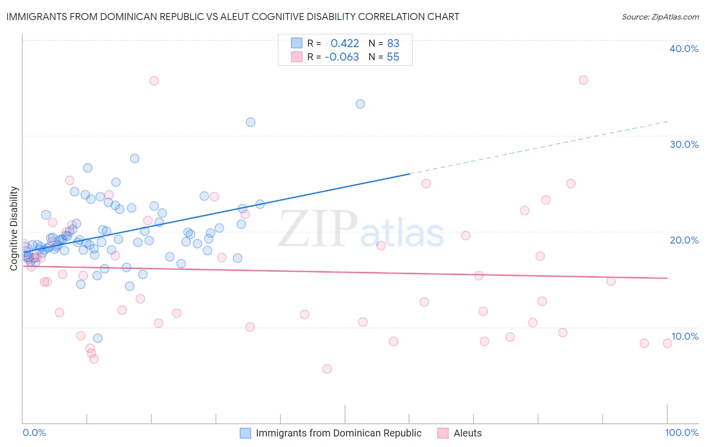 Immigrants from Dominican Republic vs Aleut Cognitive Disability